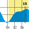 Raven Bay tide chart for Tuesday, July 16, 2024