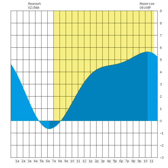 Raven Bay tide chart for Wednesday, July 17, 2024