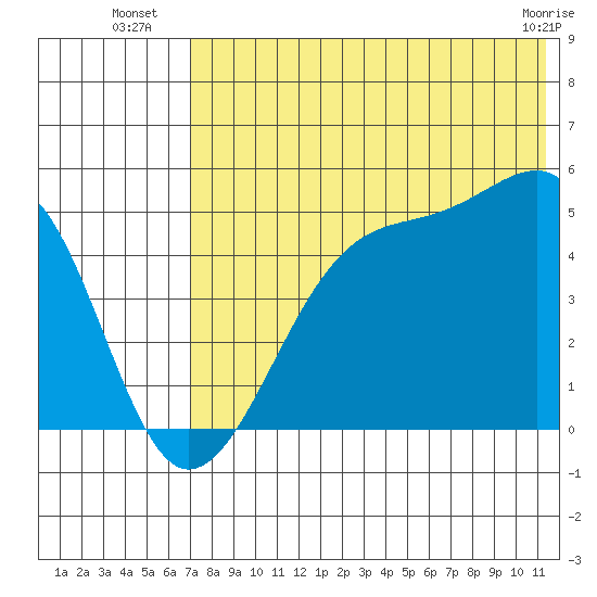 Raven Bay tide chart for Thursday, July 18, 2024