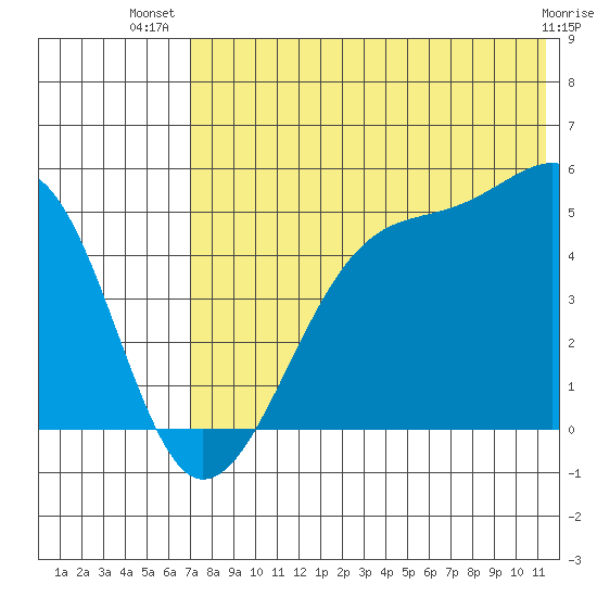 Raven Bay tide chart for Friday, July 19, 2024