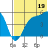 Raven Bay tide chart for Friday, July 19, 2024