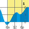 Raven Bay tide chart for Monday, July 1, 2024