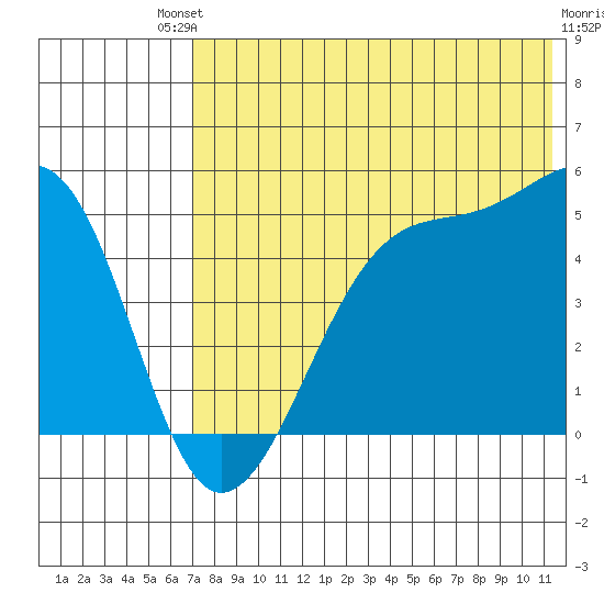 Raven Bay tide chart for Saturday, July 20, 2024