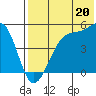 Raven Bay tide chart for Saturday, July 20, 2024