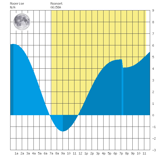 Raven Bay tide chart for Sunday, July 21, 2024
