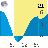 Raven Bay tide chart for Sunday, July 21, 2024