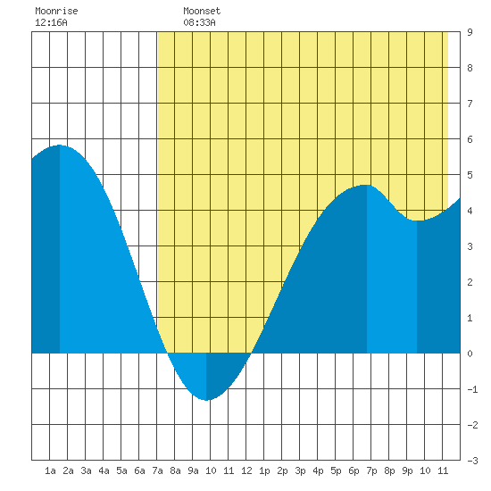 Raven Bay tide chart for Monday, July 22, 2024