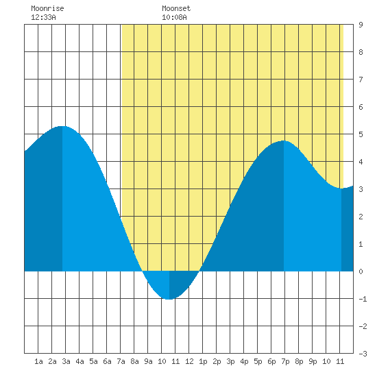 Raven Bay tide chart for Tuesday, July 23, 2024