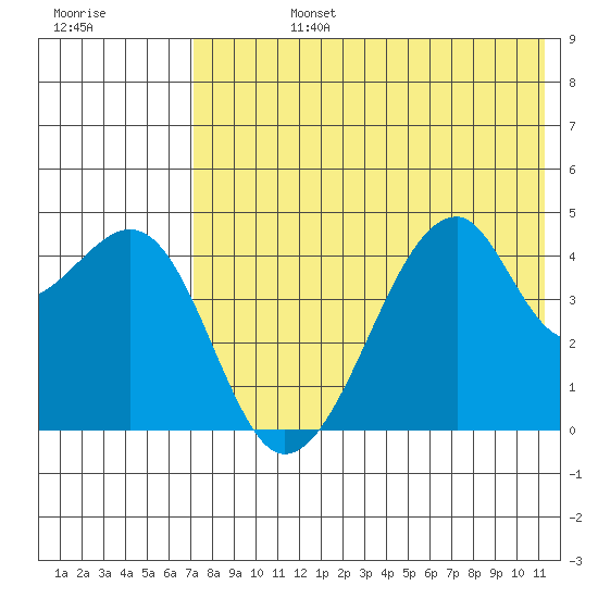 Raven Bay tide chart for Wednesday, July 24, 2024