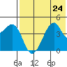 Raven Bay tide chart for Wednesday, July 24, 2024