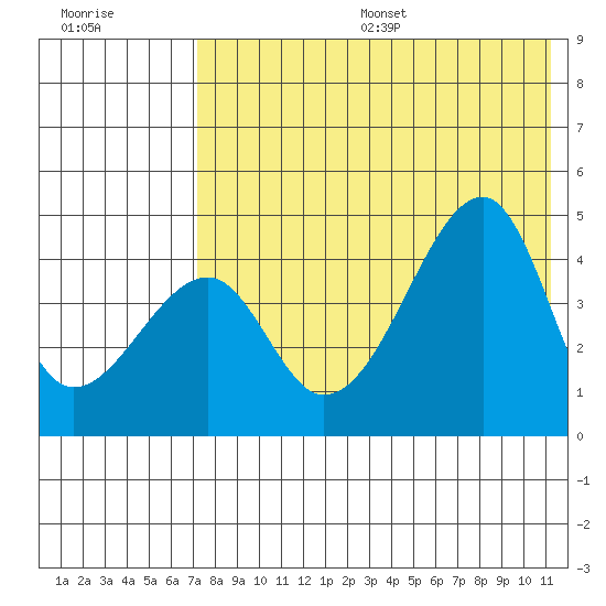 Raven Bay tide chart for Friday, July 26, 2024