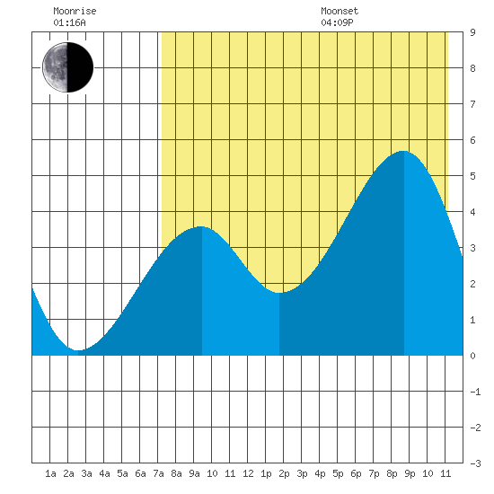 Raven Bay tide chart for Saturday, July 27, 2024