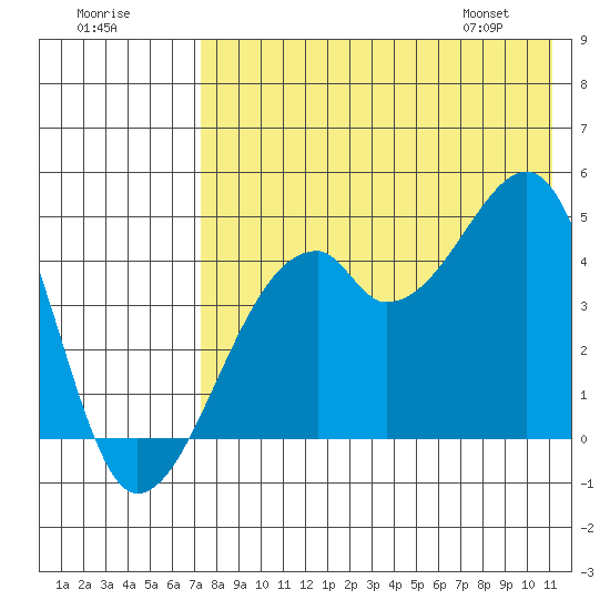 Raven Bay tide chart for Monday, July 29, 2024