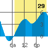 Raven Bay tide chart for Monday, July 29, 2024