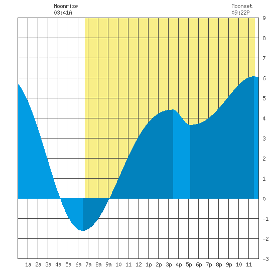 Raven Bay tide chart for Tuesday, July 2, 2024