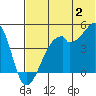 Raven Bay tide chart for Tuesday, July 2, 2024