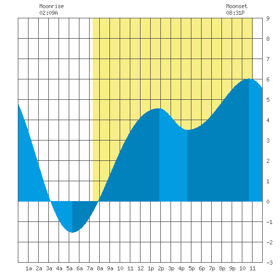 Raven Bay tide chart for Tuesday, July 30, 2024