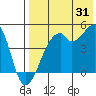 Raven Bay tide chart for Wednesday, July 31, 2024