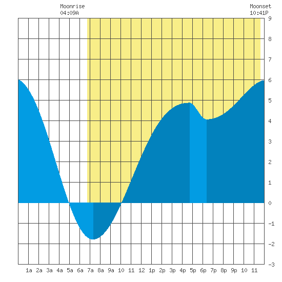 Raven Bay tide chart for Wednesday, July 3, 2024
