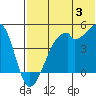 Raven Bay tide chart for Wednesday, July 3, 2024
