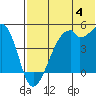 Raven Bay tide chart for Thursday, July 4, 2024
