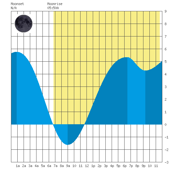 Raven Bay tide chart for Friday, July 5, 2024