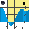 Raven Bay tide chart for Friday, July 5, 2024