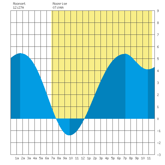Raven Bay tide chart for Saturday, July 6, 2024