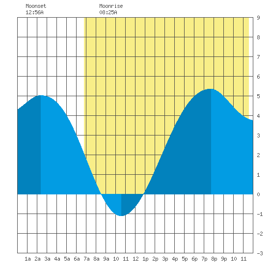 Raven Bay tide chart for Sunday, July 7, 2024