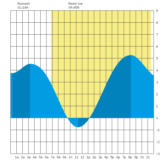 Raven Bay tide chart for Monday, July 8, 2024