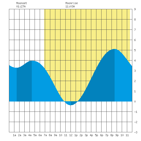 Raven Bay tide chart for Tuesday, July 9, 2024