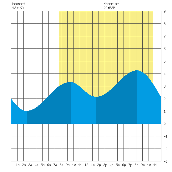 Raven Bay tide chart for Saturday, August 10, 2024