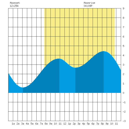 Raven Bay tide chart for Sunday, August 11, 2024