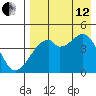 Raven Bay tide chart for Monday, August 12, 2024