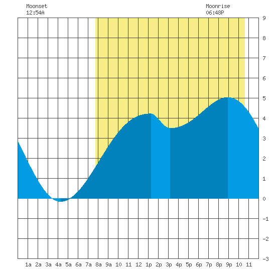 Raven Bay tide chart for Tuesday, August 13, 2024