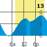 Raven Bay tide chart for Tuesday, August 13, 2024