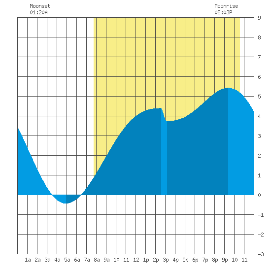Raven Bay tide chart for Wednesday, August 14, 2024