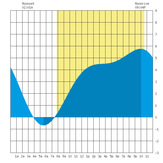 Raven Bay tide chart for Thursday, August 15, 2024