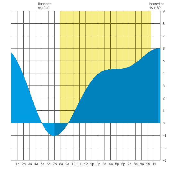 Raven Bay tide chart for Saturday, August 17, 2024