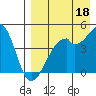 Raven Bay tide chart for Sunday, August 18, 2024