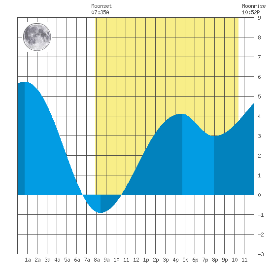 Raven Bay tide chart for Monday, August 19, 2024