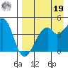 Raven Bay tide chart for Monday, August 19, 2024
