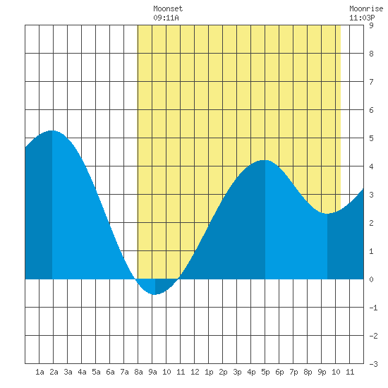 Raven Bay tide chart for Tuesday, August 20, 2024