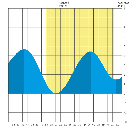 Raven Bay tide chart for Wednesday, August 21, 2024
