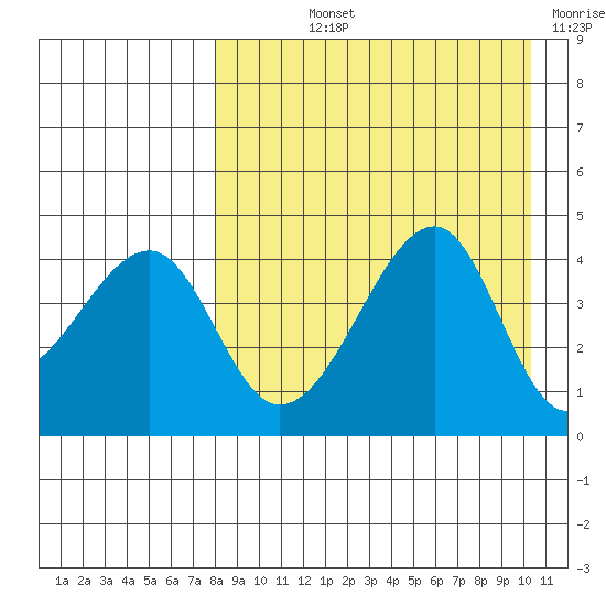 Raven Bay tide chart for Thursday, August 22, 2024