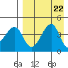 Raven Bay tide chart for Thursday, August 22, 2024