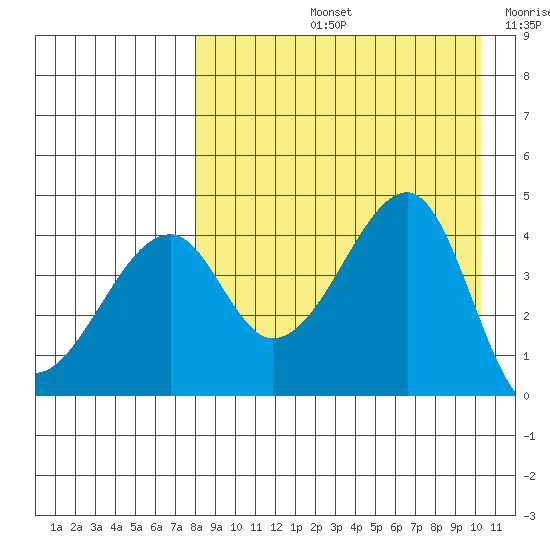 Raven Bay tide chart for Friday, August 23, 2024