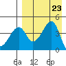 Raven Bay tide chart for Friday, August 23, 2024