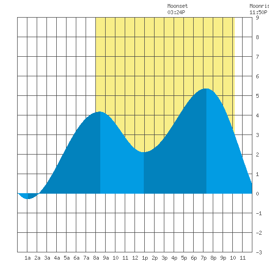 Raven Bay tide chart for Saturday, August 24, 2024