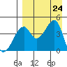 Raven Bay tide chart for Saturday, August 24, 2024